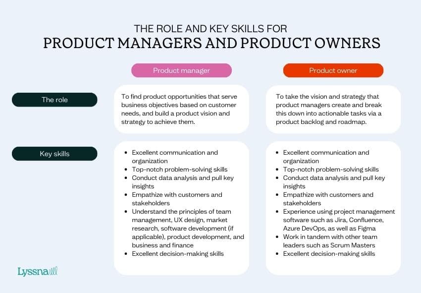 The role and skills for product owners and product managers