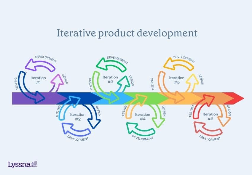 Process of iterative product development