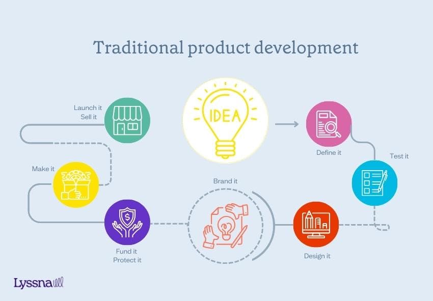Process of traditional product development