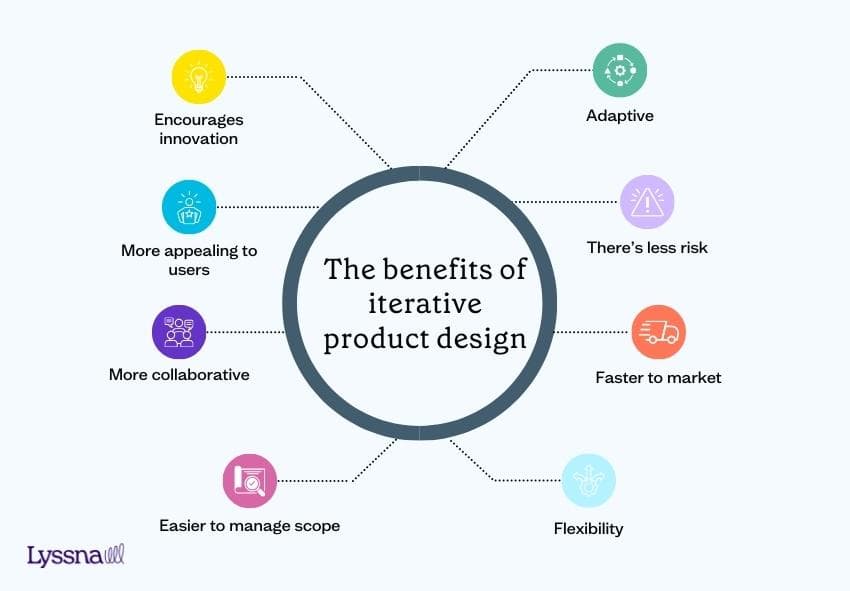 Eight benefits of iterative product design