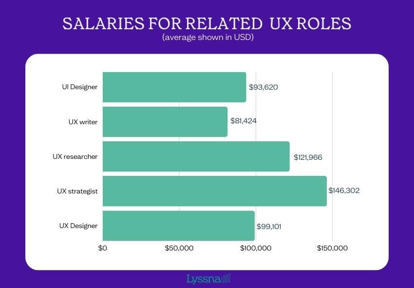 UX designer salary