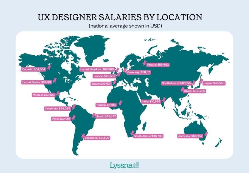 UX designer salary