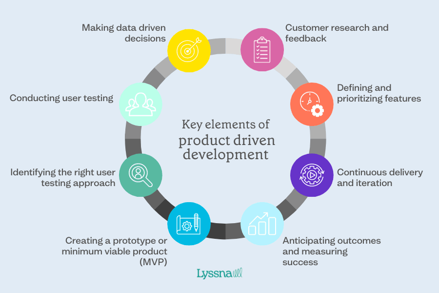 Product driven development